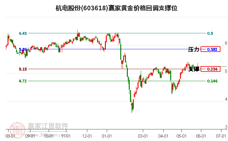 603618杭電股份黃金價(jià)格回調(diào)支撐位工具