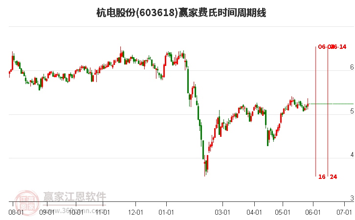 603618杭電股份費(fèi)氏時(shí)間周期線工具
