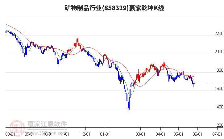858329礦物制品贏家乾坤K線工具