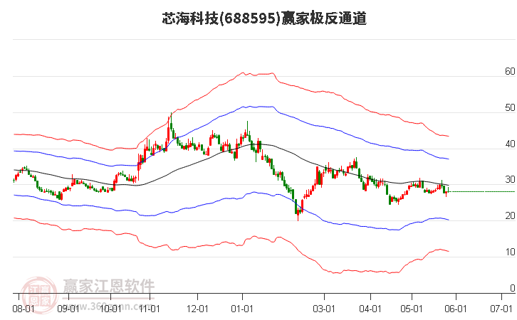 688595芯海科技 赢家极反通道工具