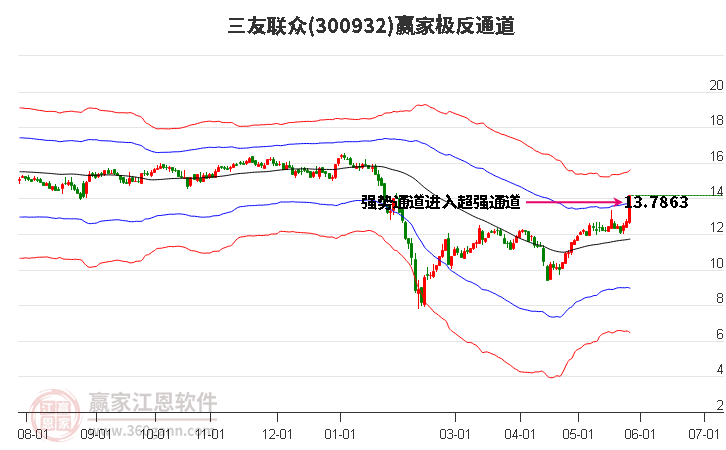 300932三友联众赢家极反通道工具