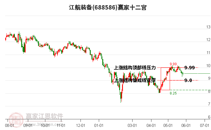 688586江航装备赢家十二宫工具