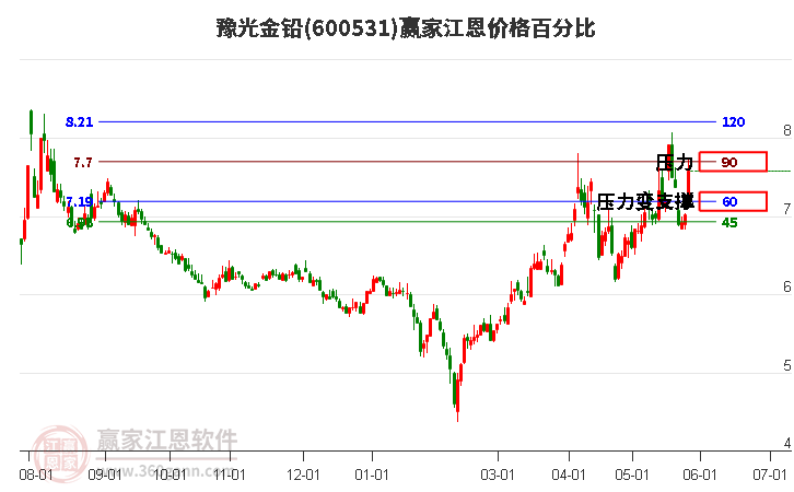 600531豫光金鉛江恩價格百分比工具