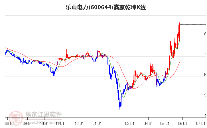 600644樂(lè)山電力贏家乾坤K線工具