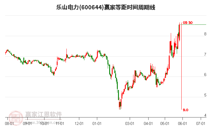 600644樂山電力等距時間周期線工具