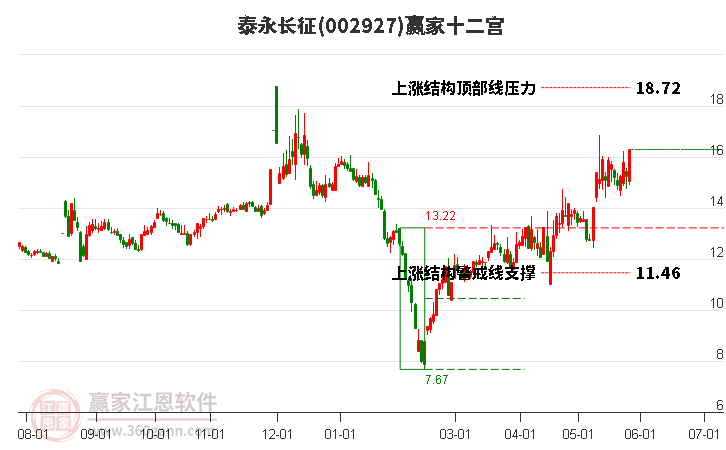 002927泰永長(zhǎng)征贏家十二宮工具