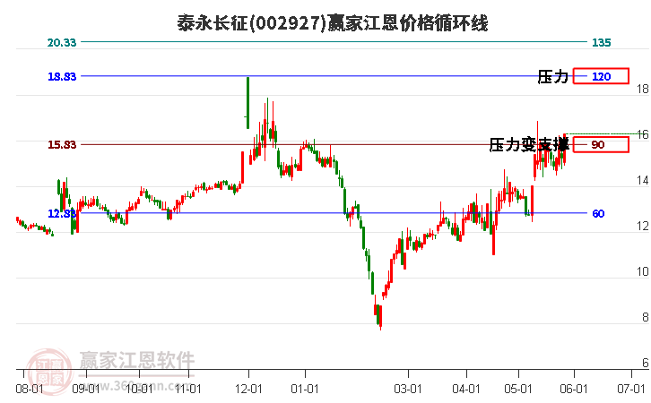 002927泰永長(zhǎng)征江恩價(jià)格循環(huán)線工具