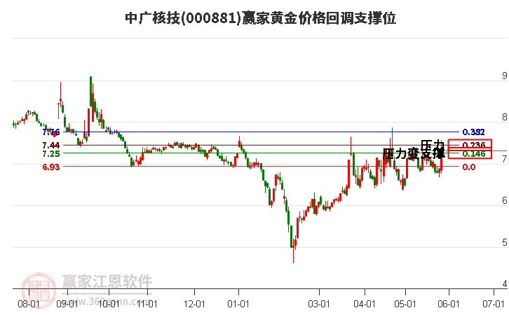 000881中广核技黄金价格回调支撑位工具