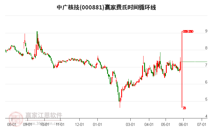 000881中广核技费氏时间循环线工具