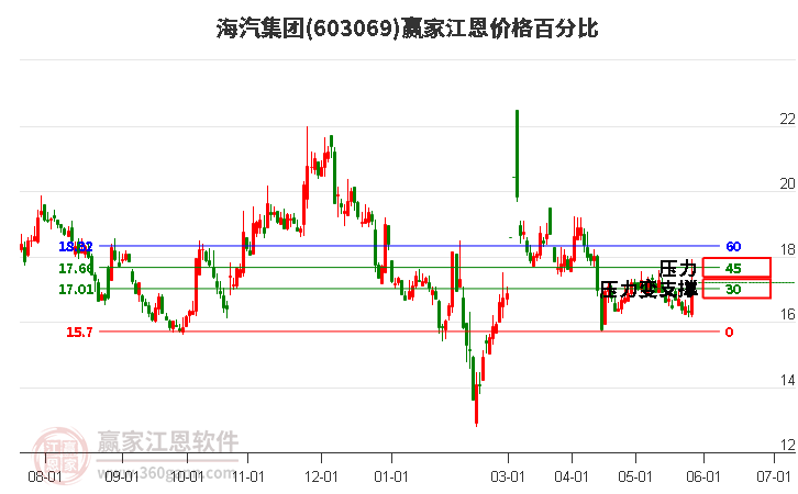 603069海汽集團(tuán)江恩價(jià)格百分比工具