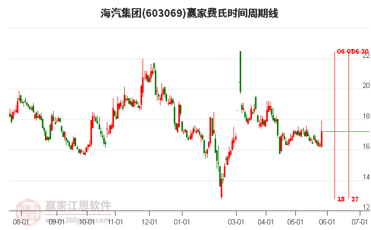 603069海汽集團(tuán)費(fèi)氏時(shí)間周期線工具