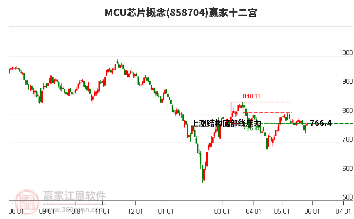 858704MCU芯片贏家十二宮工具
