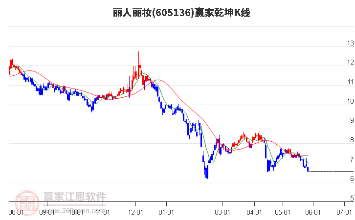 605136麗人麗妝贏家乾坤K線工具