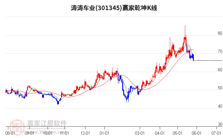 301345濤濤車(chē)業(yè)贏家乾坤K線工具