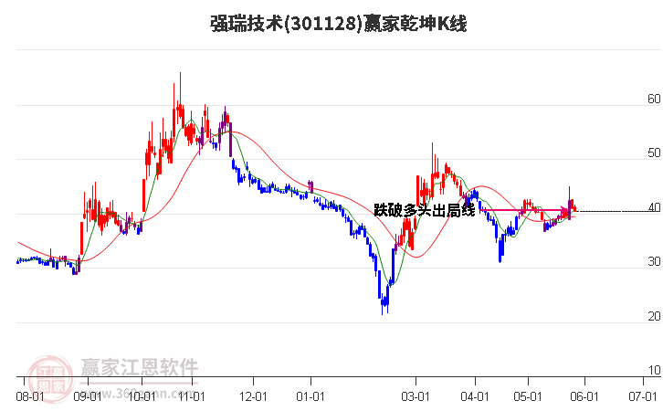 301128强瑞技术赢家乾坤K线工具