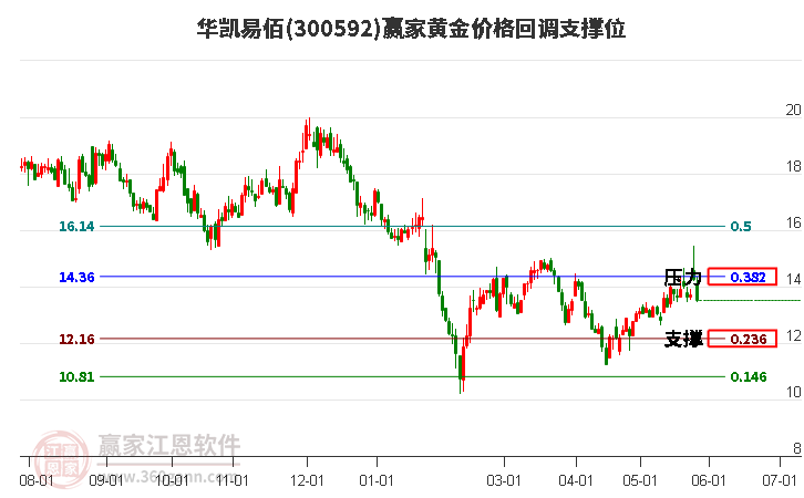 300592华凯易佰黄金价格回调支撑位工具