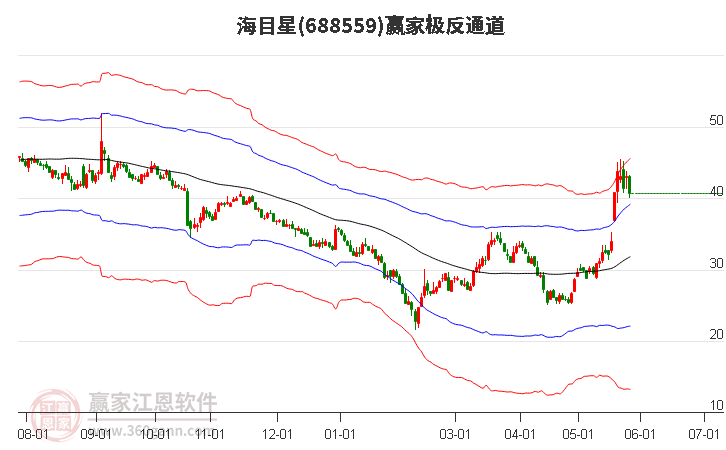 688559海目星赢家极反通道工具