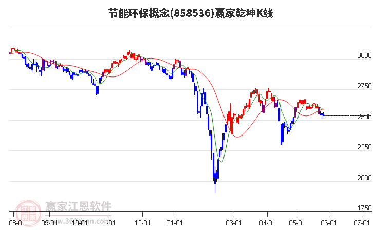 858536節(jié)能環(huán)保贏家乾坤K線工具