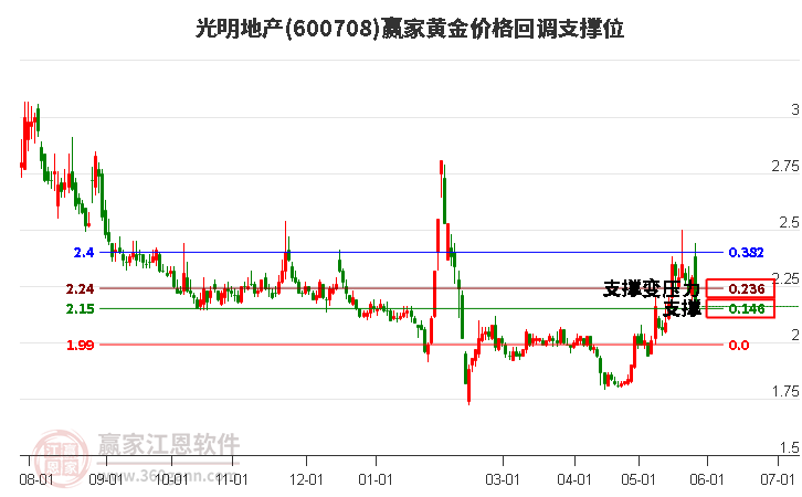 600708光明地产黄金价格回调支撑位工具