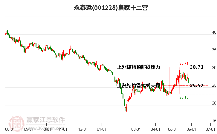 001228永泰运赢家十二宫工具