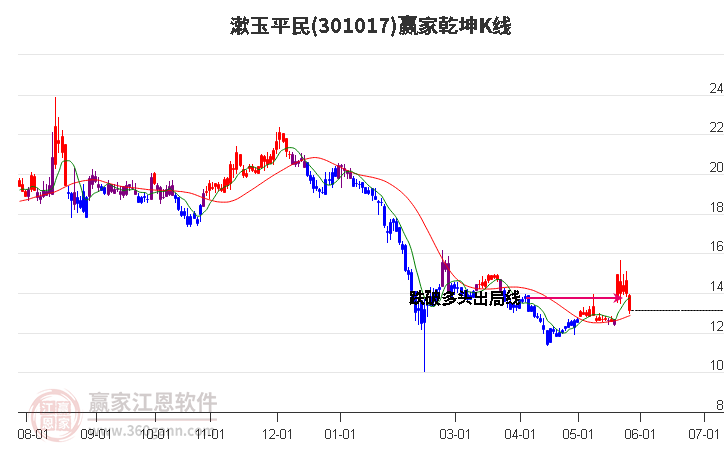 301017漱玉平民赢家乾坤K线工具