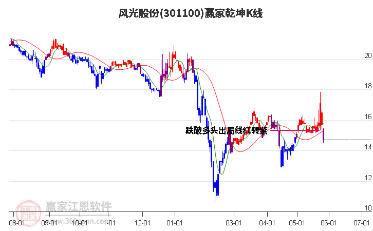 301100风光股份赢家乾坤K线工具