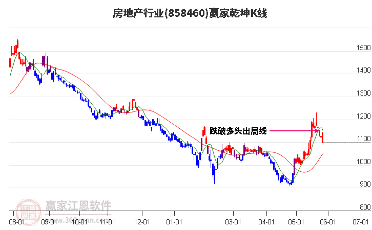 858460房地產(chǎn)贏家乾坤K線工具