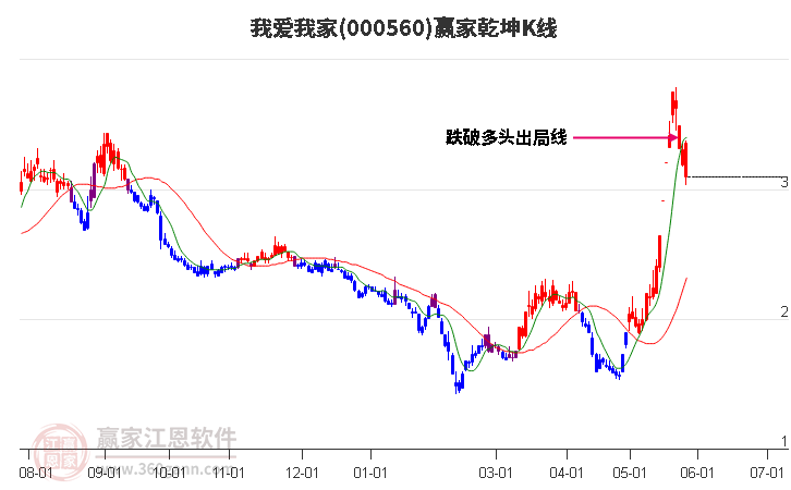 000560我愛我家贏家乾坤K線工具