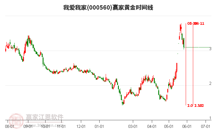 000560我愛我家黃金時間周期線工具