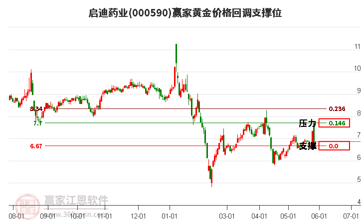 000590启迪药业黄金价格回调支撑位工具