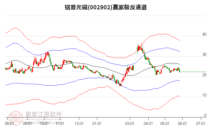 002902銘普光磁贏家極反通道工具 002902銘普光磁贏家極反通道工具