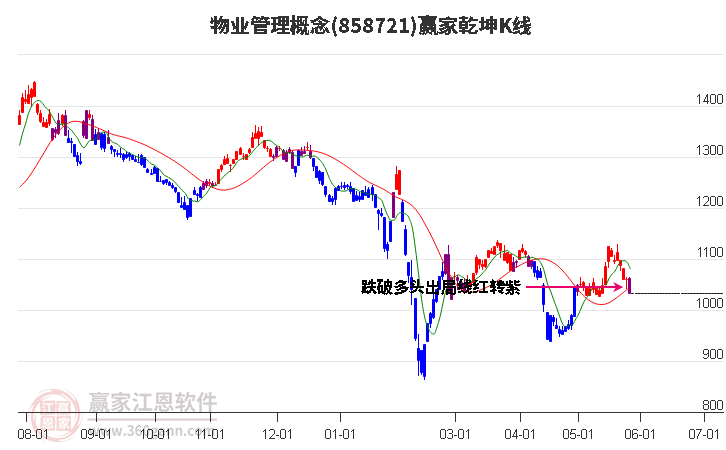 858721物業(yè)管理贏家乾坤K線工具
