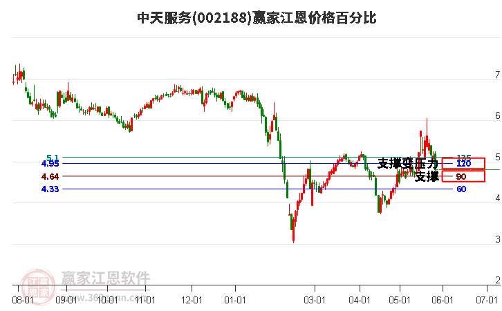 002188中天服務(wù)江恩價格百分比工具