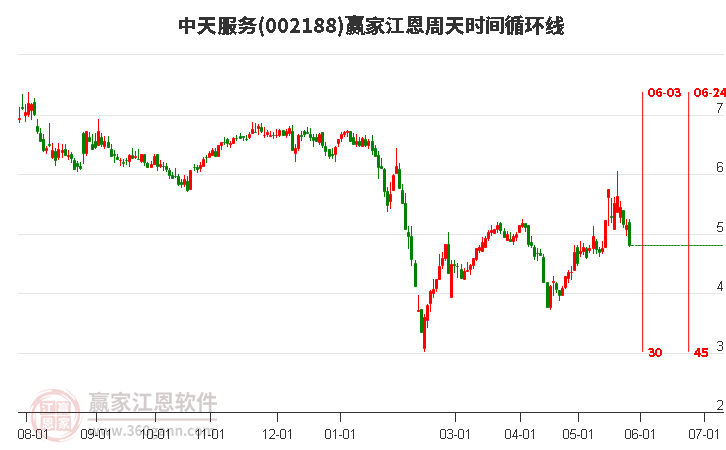 002188中天服務(wù)江恩周天時間循環(huán)線工具
