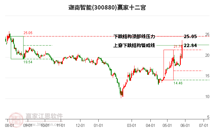 300880迦南智能赢家十二宫工具