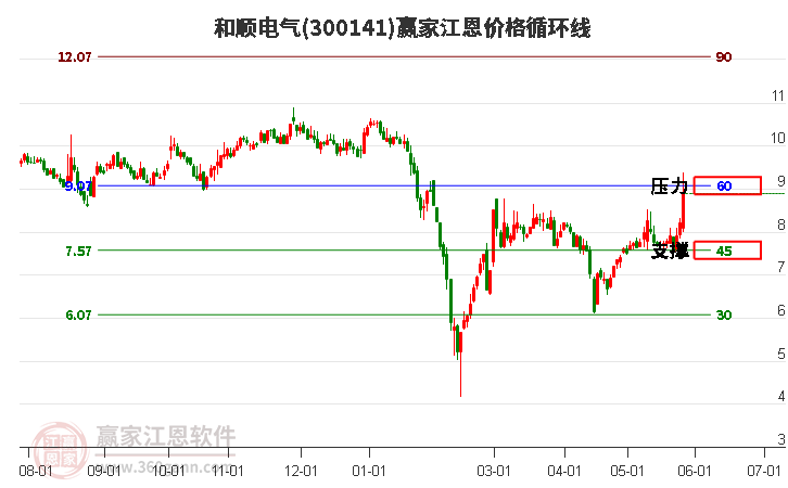 300141和順電氣江恩價格循環(huán)線工具 300141和順電氣江恩價格循環(huán)線工具