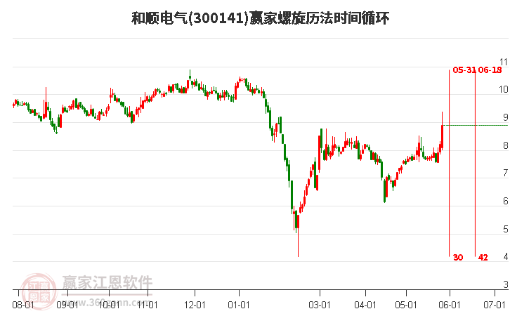 300141和順電氣螺旋歷法時間循環(huán)工具 300141和順電氣螺旋歷法時間循環(huán)工具