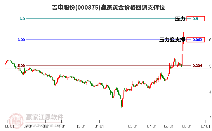 000875吉電股份黃金價(jià)格回調(diào)支撐位工具