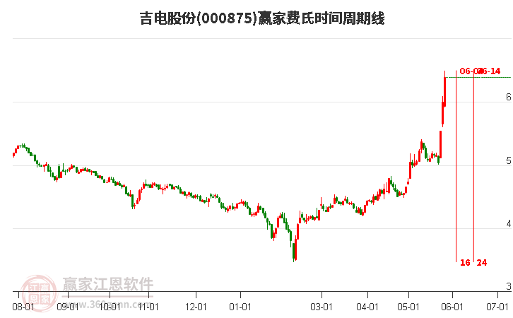 000875吉電股份費(fèi)氏時(shí)間周期線工具