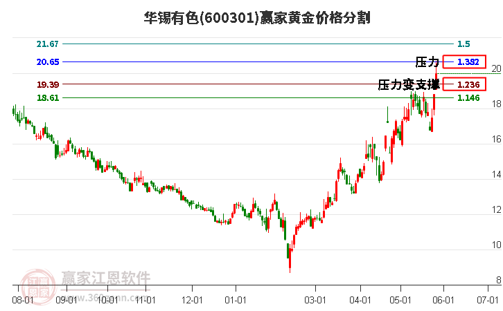 600301華錫有色黃金價格分割工具