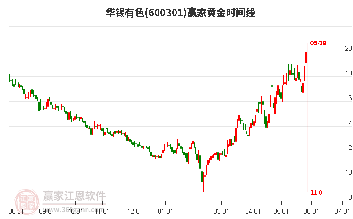 600301華錫有色黃金時間周期線工具