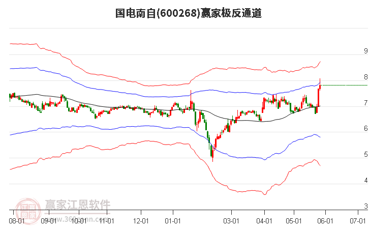 600268國電南自贏家極反通道工具