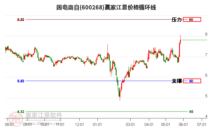600268國電南自江恩價格循環(huán)線工具