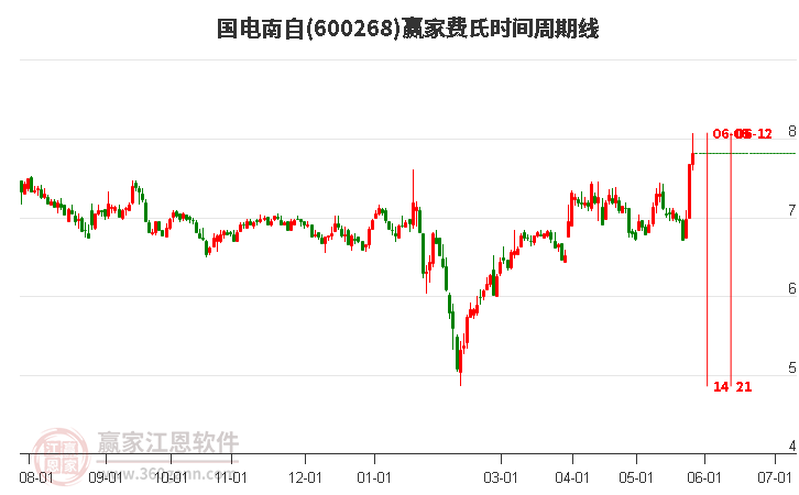 600268國電南自費(fèi)氏時間周期線工具