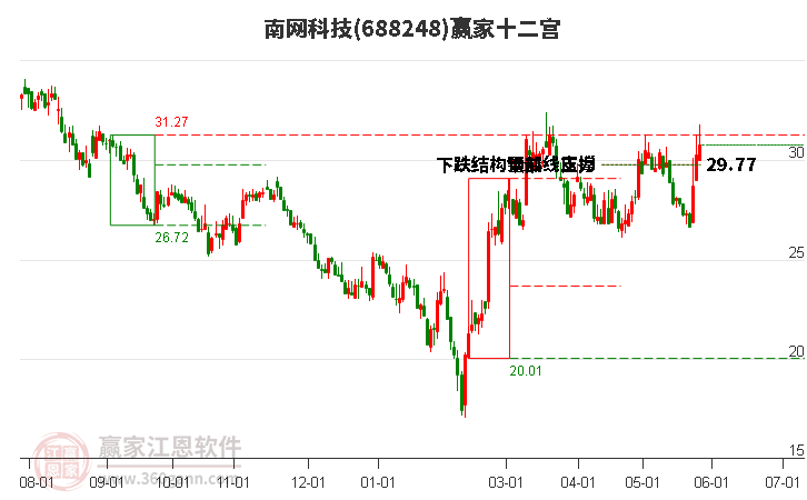 688248南網科技贏家十二宮工具