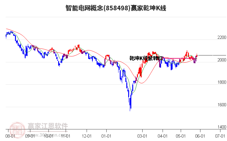 858498智能電網贏家乾坤K線工具