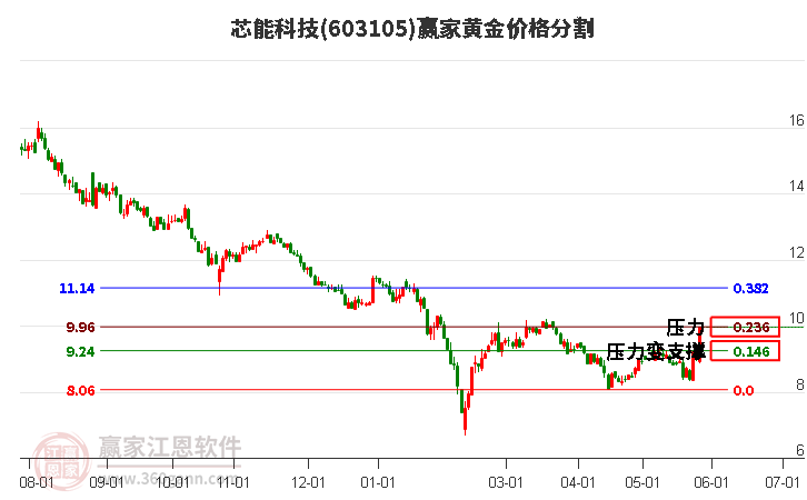 603105芯能科技黃金價(jià)格分割工具 603105芯能科技黃金價(jià)格分割工具