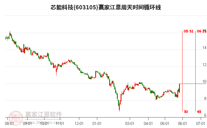 603105芯能科技江恩周天時(shí)間循環(huán)線工具 603105芯能科技江恩周天時(shí)間循環(huán)線工具