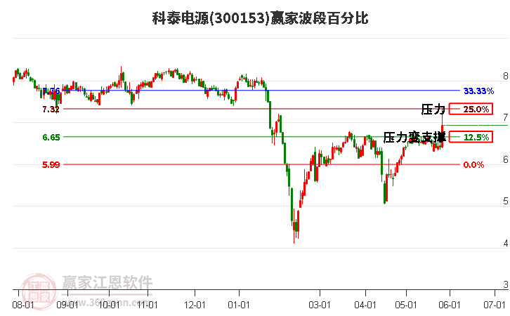 300153科泰電源波段百分比工具