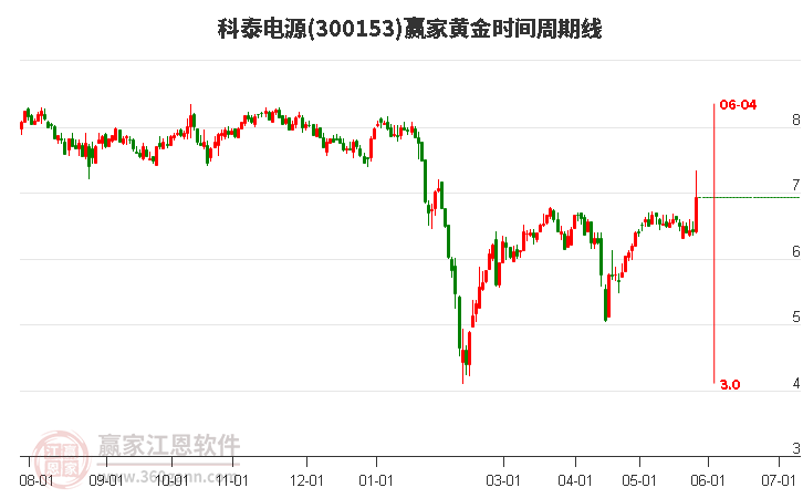 300153科泰電源黃金時間周期線工具
